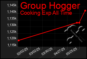 Total Graph of Group Hogger