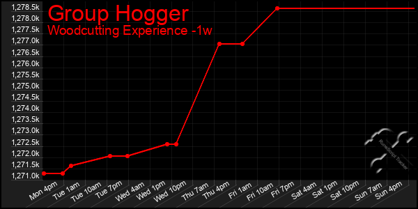 Last 7 Days Graph of Group Hogger