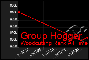 Total Graph of Group Hogger