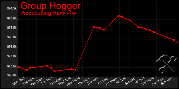 Last 7 Days Graph of Group Hogger