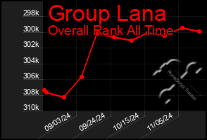 Total Graph of Group Lana