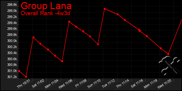 Last 31 Days Graph of Group Lana