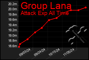 Total Graph of Group Lana