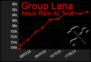 Total Graph of Group Lana