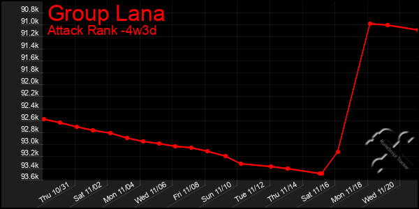 Last 31 Days Graph of Group Lana