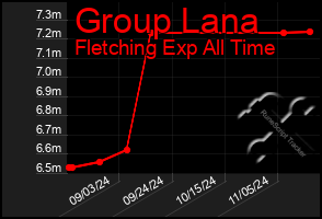 Total Graph of Group Lana