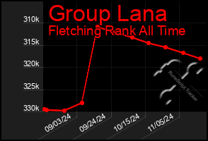 Total Graph of Group Lana