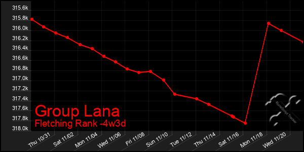 Last 31 Days Graph of Group Lana