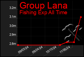 Total Graph of Group Lana