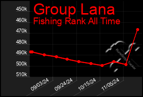 Total Graph of Group Lana