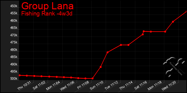 Last 31 Days Graph of Group Lana