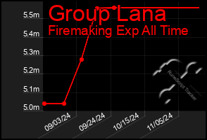 Total Graph of Group Lana