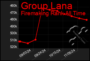 Total Graph of Group Lana