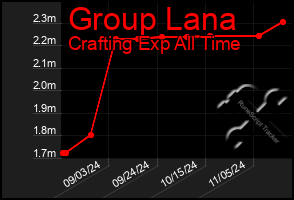 Total Graph of Group Lana