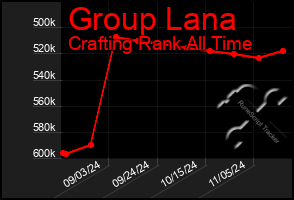 Total Graph of Group Lana