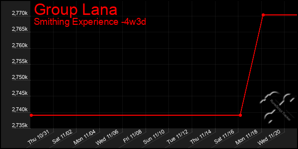 Last 31 Days Graph of Group Lana