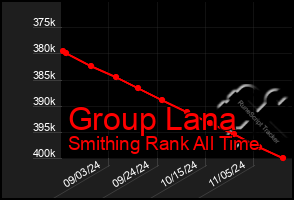 Total Graph of Group Lana