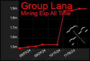 Total Graph of Group Lana