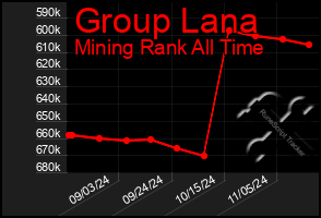 Total Graph of Group Lana