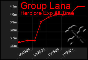 Total Graph of Group Lana