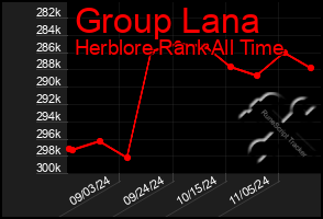 Total Graph of Group Lana