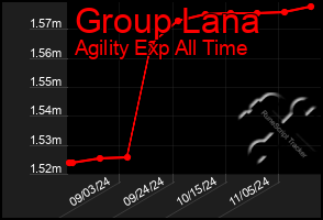 Total Graph of Group Lana