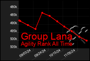 Total Graph of Group Lana