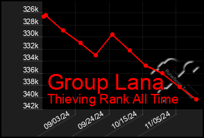 Total Graph of Group Lana