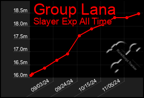 Total Graph of Group Lana