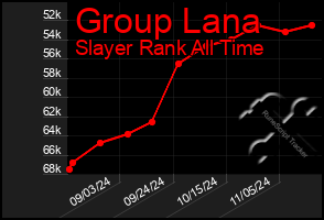 Total Graph of Group Lana