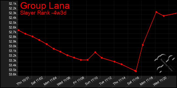 Last 31 Days Graph of Group Lana