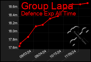 Total Graph of Group Lana