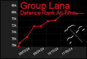 Total Graph of Group Lana