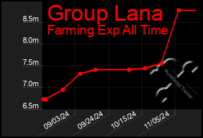 Total Graph of Group Lana