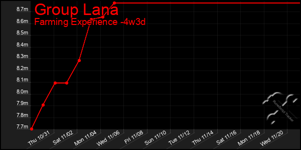 Last 31 Days Graph of Group Lana