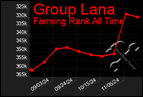 Total Graph of Group Lana