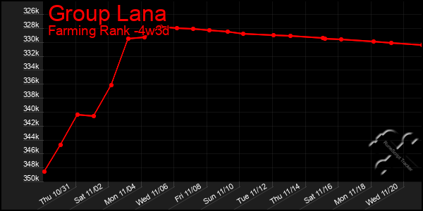 Last 31 Days Graph of Group Lana