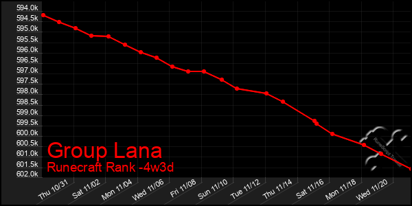 Last 31 Days Graph of Group Lana