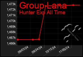 Total Graph of Group Lana