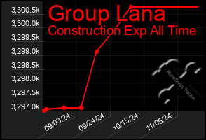 Total Graph of Group Lana