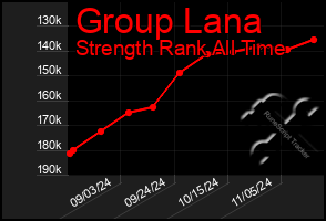 Total Graph of Group Lana