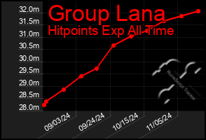 Total Graph of Group Lana