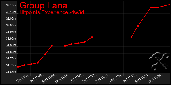 Last 31 Days Graph of Group Lana