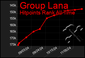 Total Graph of Group Lana