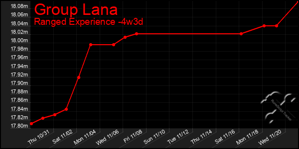 Last 31 Days Graph of Group Lana