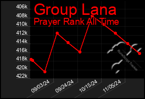 Total Graph of Group Lana