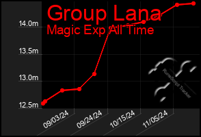 Total Graph of Group Lana