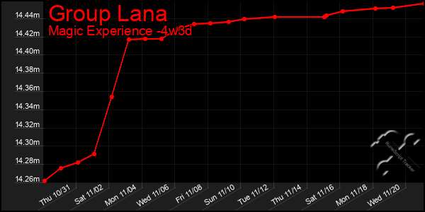 Last 31 Days Graph of Group Lana