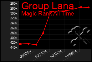 Total Graph of Group Lana