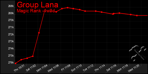 Last 31 Days Graph of Group Lana